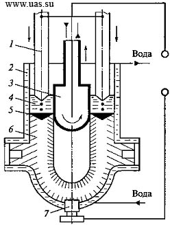 Схема получения отливки электрошлаковым литьем